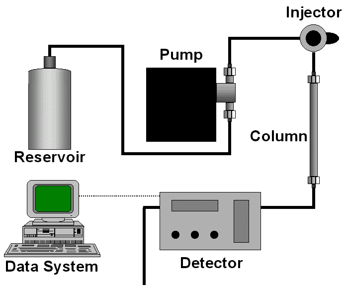 Rappels HPLC